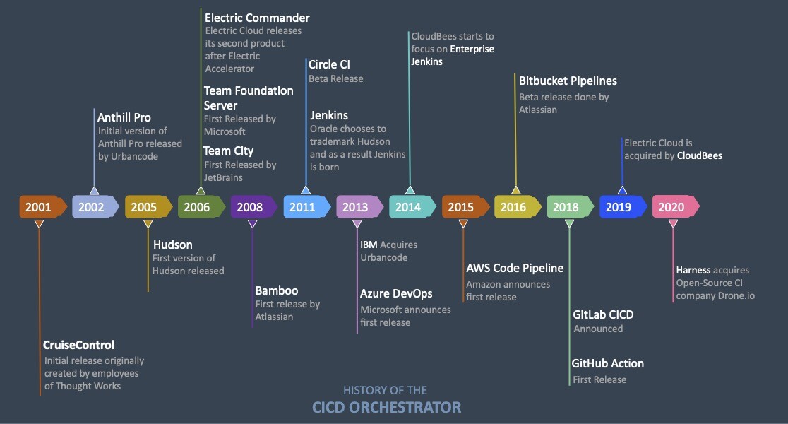 Timeline diagram showing the history of CI/CD orchestrators from CruiseControl in 2001 to Harness in 2020