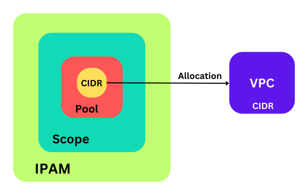 AWS IPAM concepts — scope, pool, and allocation hierarchy