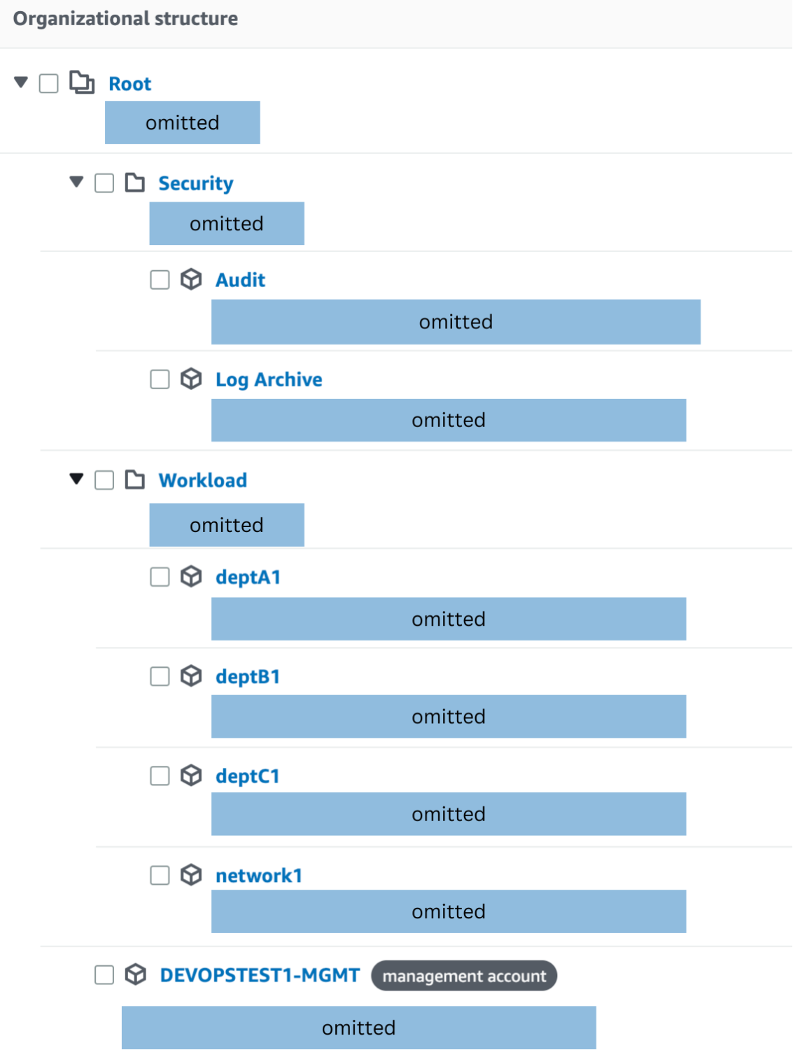 AWS Organization structure with Security and Workload OUs, three department accounts, and a network account