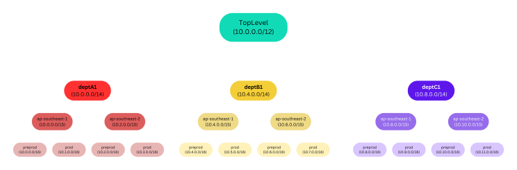 Hierarchical representation of the CIDR design