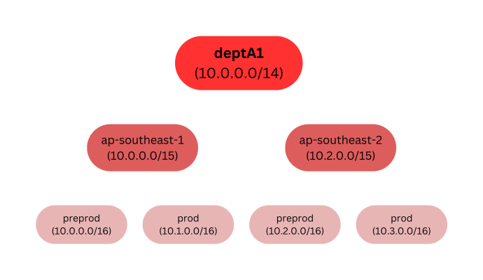 deptA1 CIDR hierarchy in the network diagram