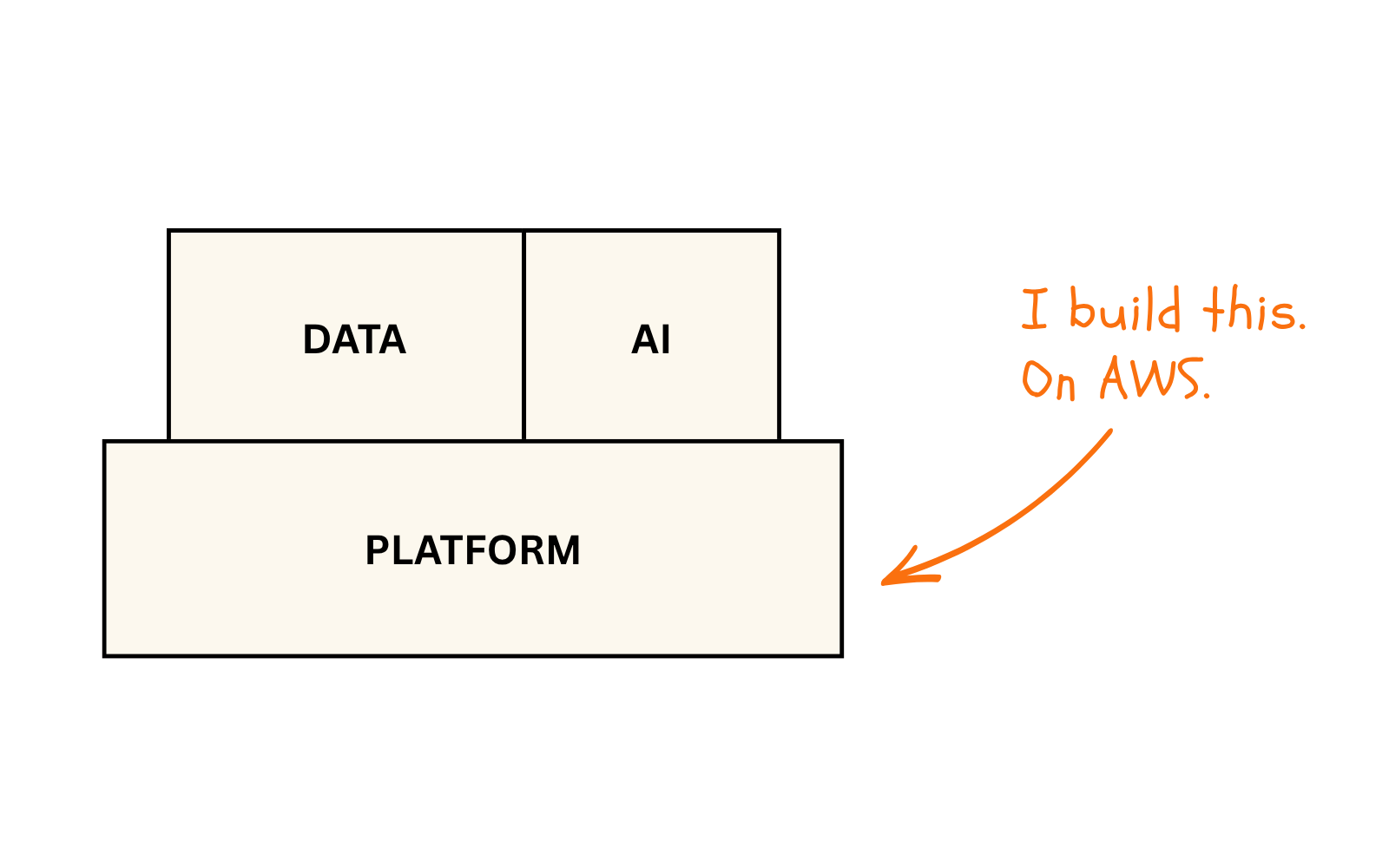 Data and AI on a platform layer - I build this, on AWS